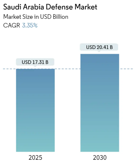 Saudi Arabia Defense Market Summary